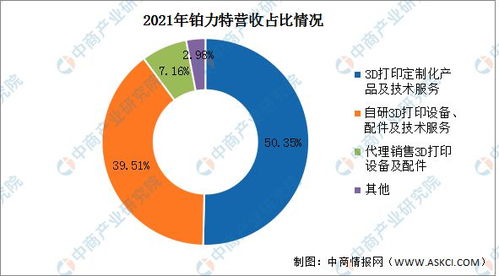 2023年中國(guó)3D打印行業(yè)市場(chǎng)前景及投資研究報(bào)告