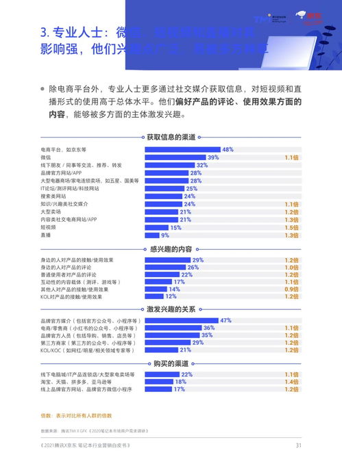 騰訊、京東聯(lián)合發(fā)布 筆記本商業(yè)營銷洞察白皮書（第693期）聚焦重慶計算機軟硬件研發(fā)及銷售