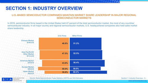 美國(guó)半導(dǎo)體產(chǎn)業(yè)的全球領(lǐng)導(dǎo)地位與中國(guó)重慶的產(chǎn)業(yè)機(jī)遇——基于2020年美國(guó)半導(dǎo)體產(chǎn)業(yè)協(xié)會(huì)報(bào)告的觀察